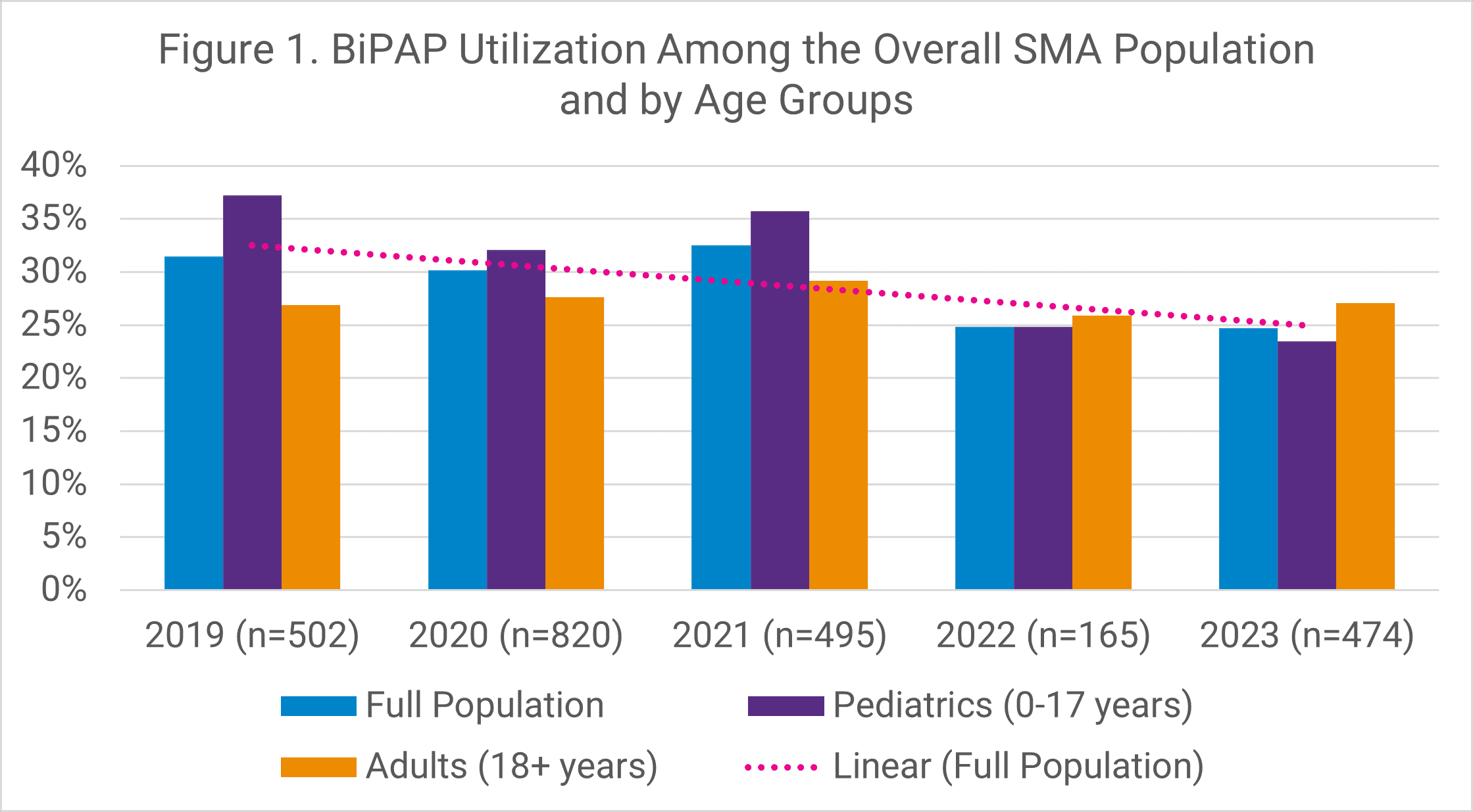 Figure 1 - BIPAP Utilization Among the Overall SMA Population and by Age Groups