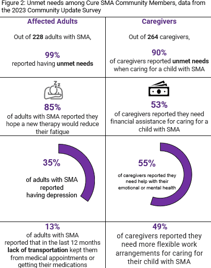 Unmet needs among Cure SMA Community Members, data from the 2023 Community Update Survey