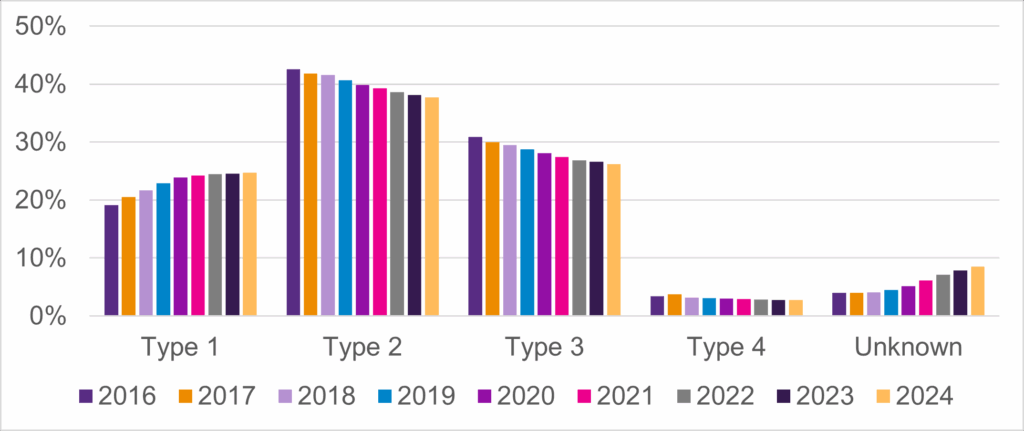 Figure 1 Prevalence of SMA Type Over Time