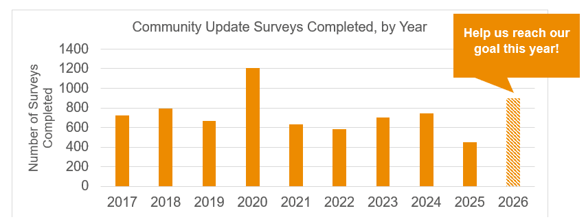 Surveys Completed Chart