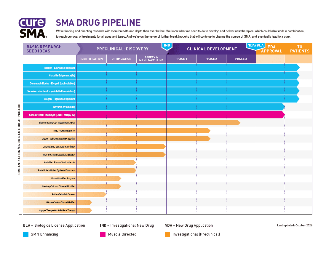 SMA Drug Pipeline